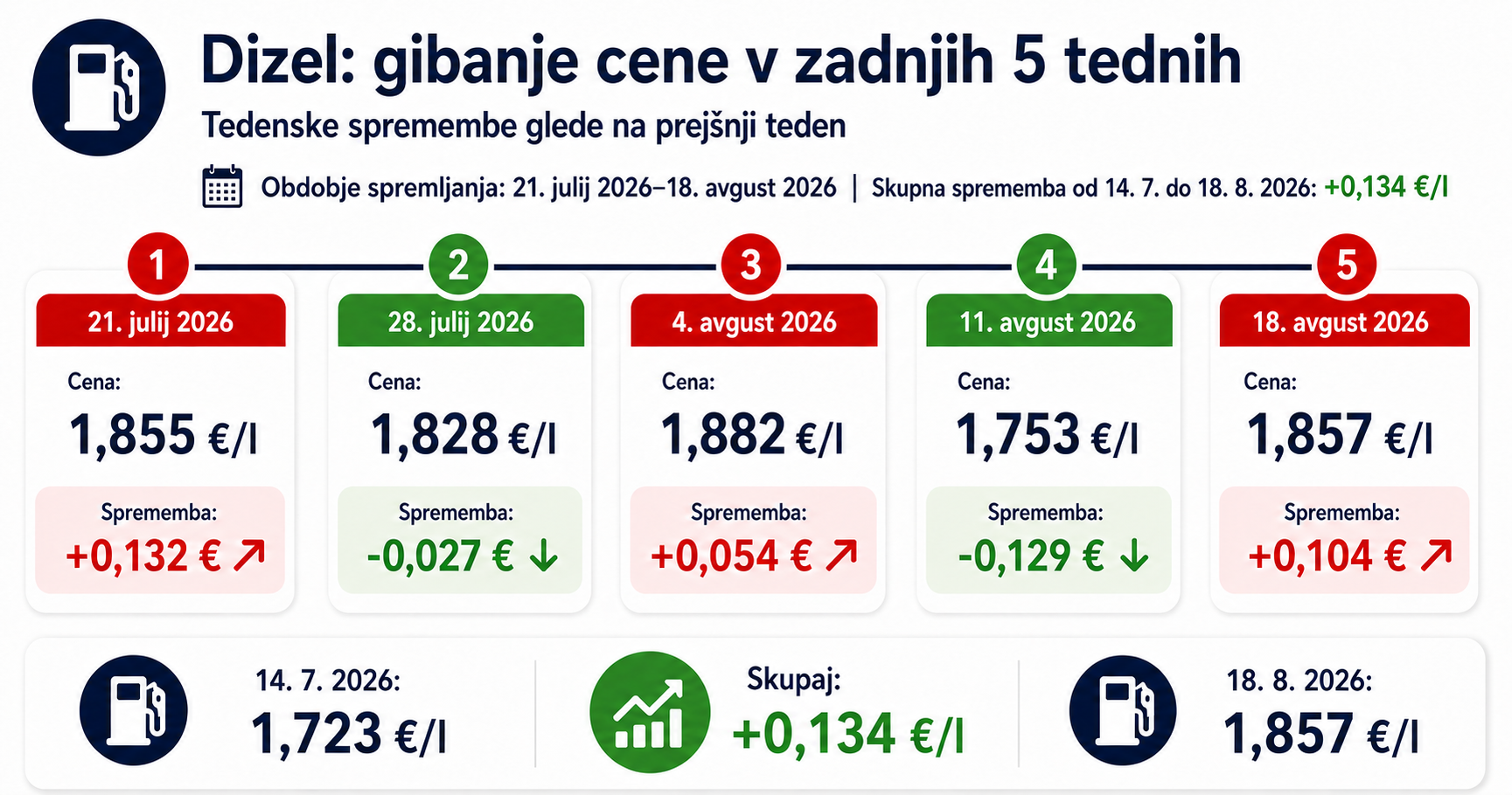 dizel Nove cene goriva od 18. avgusta 2026 in pregled za 5 tednov1