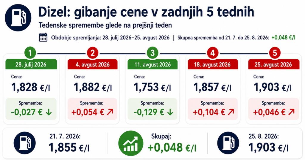 dizel Nove cene goriva od 25. avgusta 2026 in pregled za 5 tednov