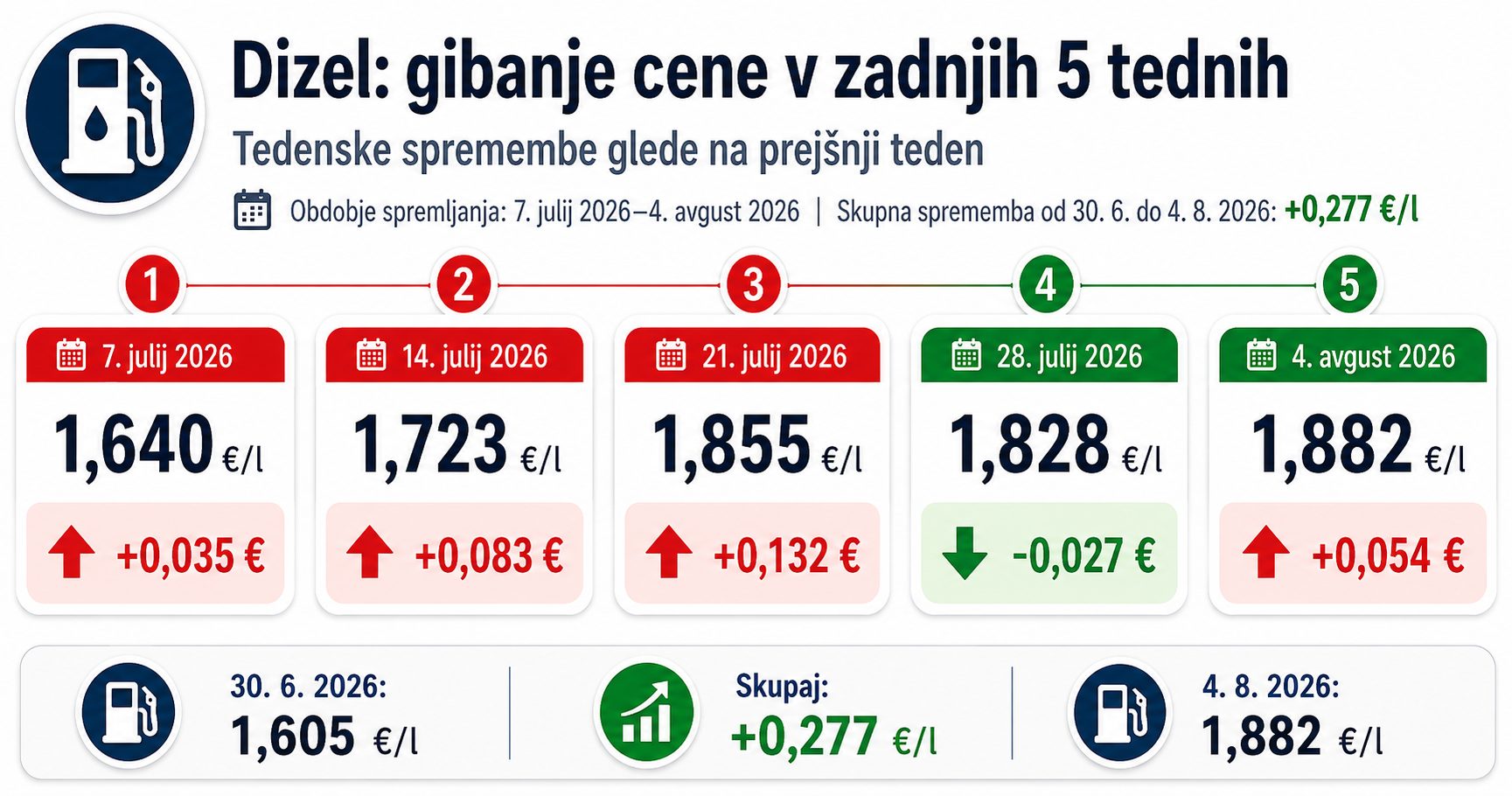 dizel Nove cene goriva od 4. avgusta 2026 in pregled za 5 tednov