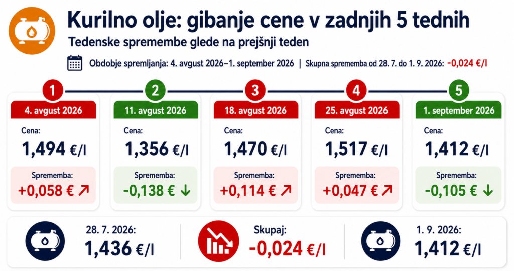 kurilno olje Nove cene goriva od 1 septembra 2026 in pregled za 5 tednov