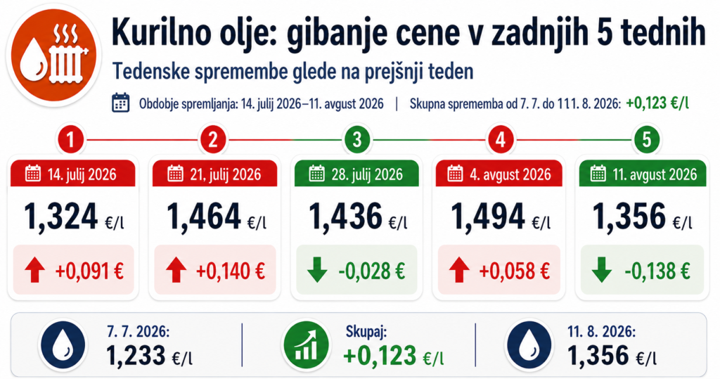 kurilno olje Nove cene goriva od 10. avgusta 2026 in pregled za 5 tedno