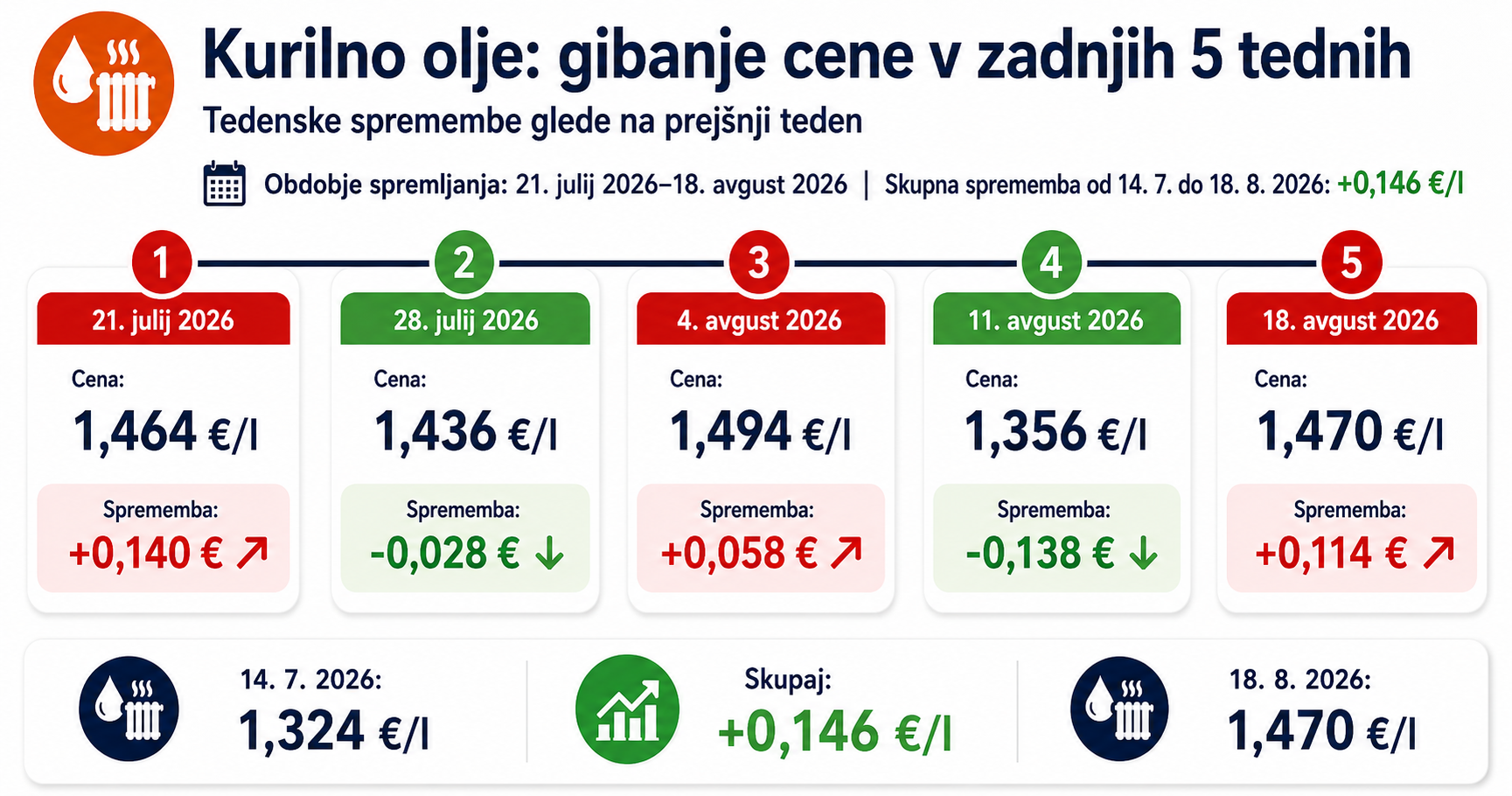 kurilno olje Nove cene goriva od 18. avgusta 2026 in pregled za 5 tednov