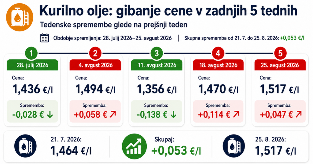 kurilno olje Nove cene goriva od 25. avgusta 2026 in pregled za 5 tednov