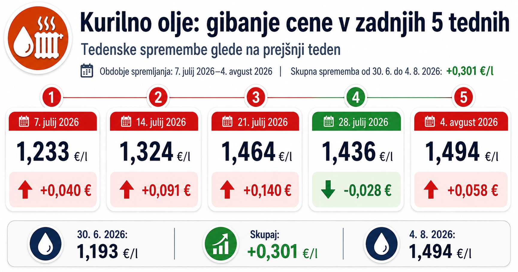 kurilno olje Nove cene goriva od 4. avgusta 2026 in pregled za 5 tednov