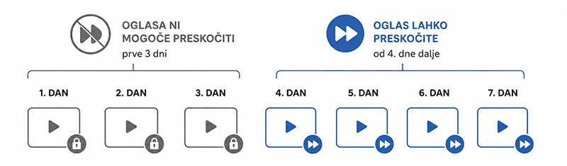 prepoved preskakovanja oglasov za zadnje tri dni na POP TV, Kanal A, Kino, Brio, Oto in Astra