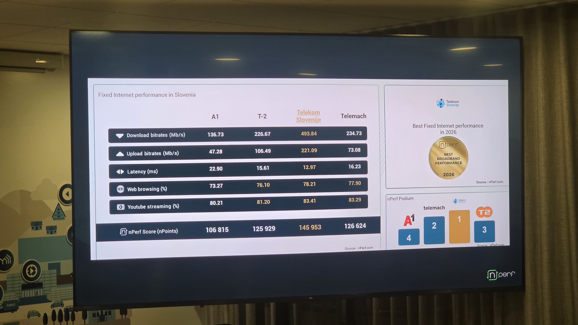 Telekom Slovenije s priznanjem za najbolj zmogljivo fiksno omrežje v Sloveniji