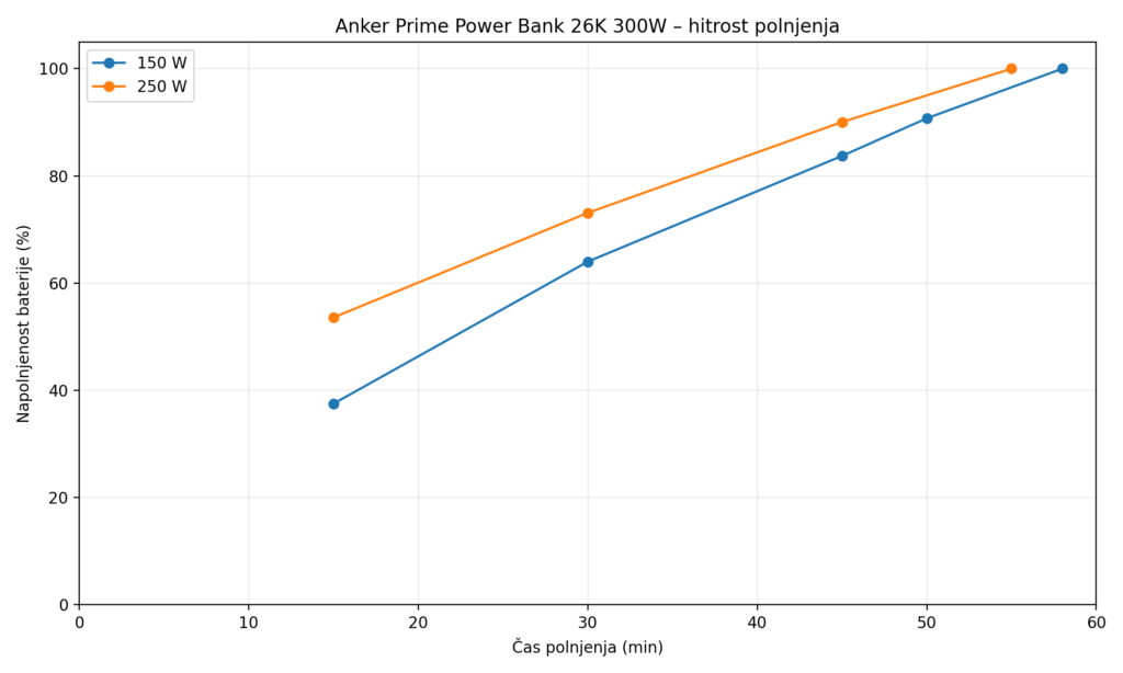 Test prenosne baterije Anker Prime Power Bank 26K 300W primerjava 150w 250w polnjenje
