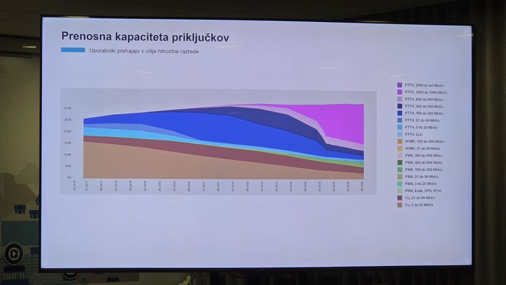 Usmeritev v nadgradnjo fiksnega omrežja že pred tremi leti