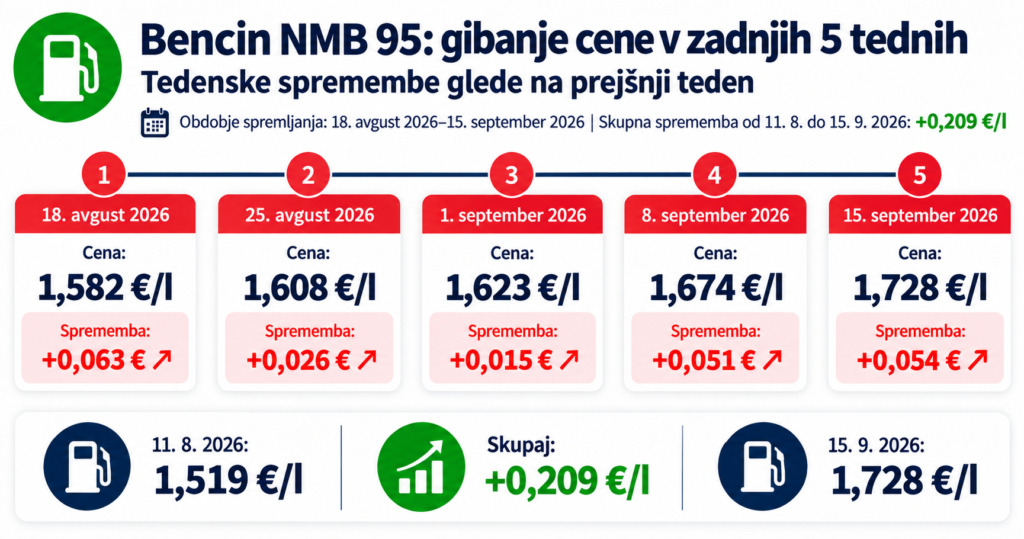 bencin Nove cene goriva od 15 septembra 2026 in pregled za 5 tednov