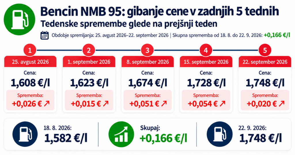 bencin Nove cene goriva od 22 septembra 2026 in pregled za 5 tednov