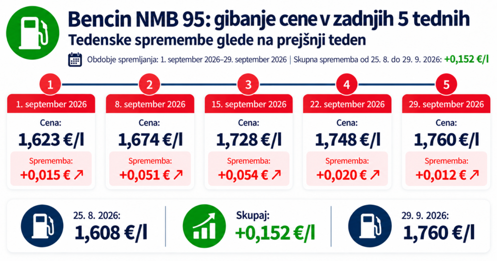 bencin Nove cene goriva od 29 septembra 2026 in pregled za 5 tednov