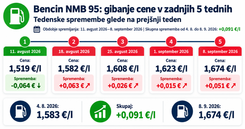 bencin Nove cene goriva od 8 septembra 2026 in pregled za 5 tednov