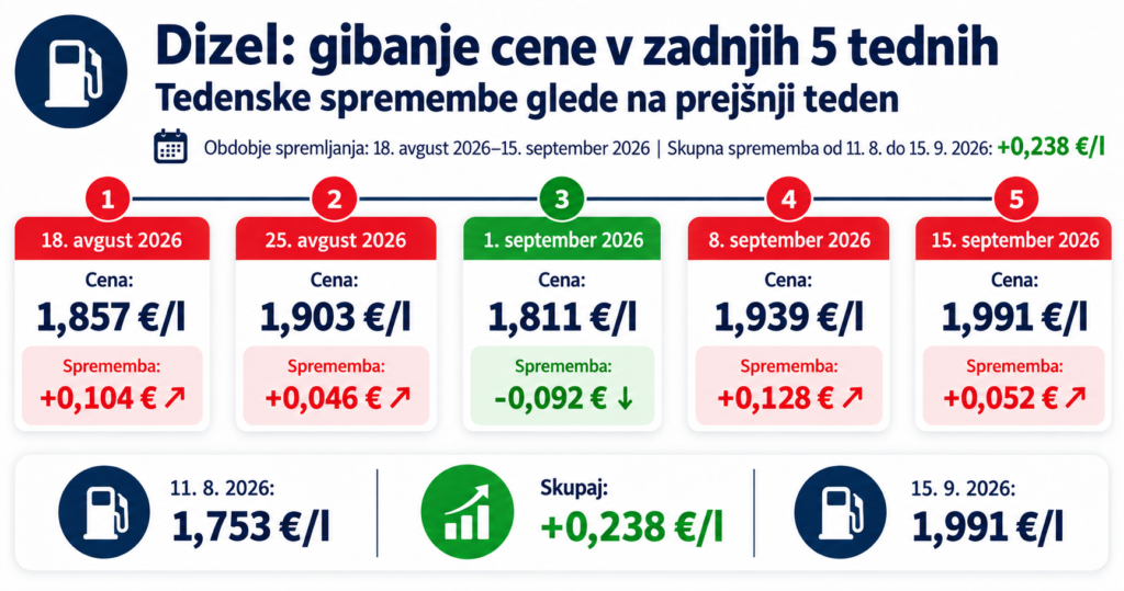 dizel Nove cene goriva od 15 septembra 2026 in pregled za 5 tednov