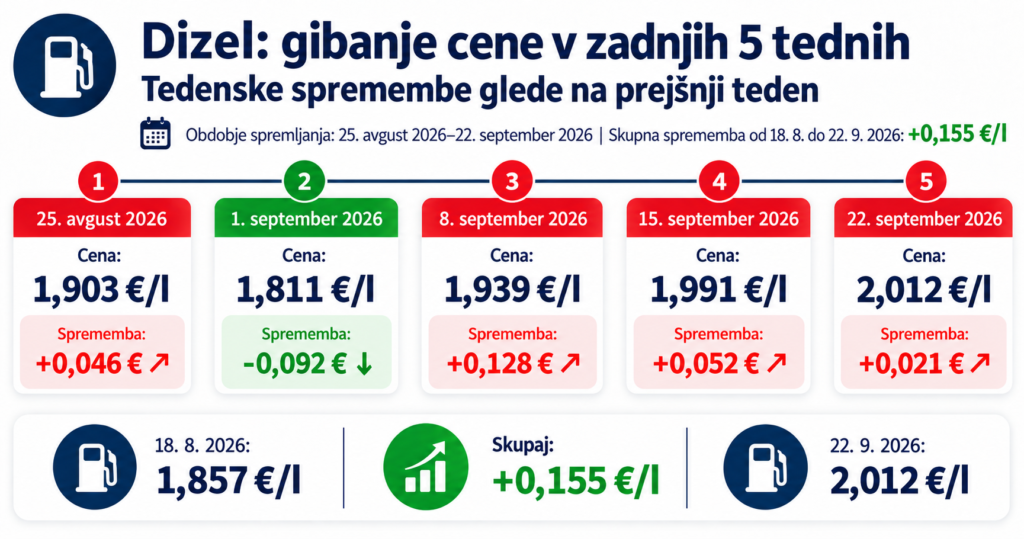 dizel Nove cene goriva od 22 septembra 2026 in pregled za 5 tednov