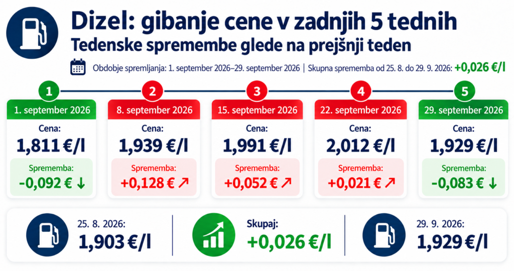 dizel Nove cene goriva od 29 septembra 2026 in pregled za 5 tednov