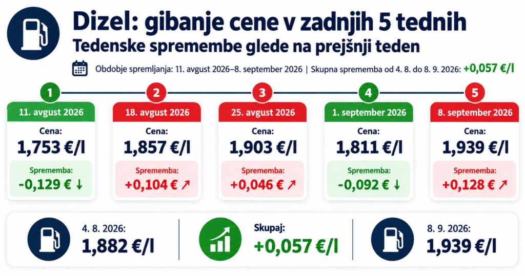 dizel Nove cene goriva od 8 septembra 2026 in pregled za 5 tednov