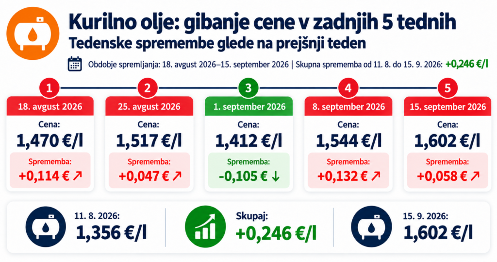 kurilno olje Nove cene goriva od 15 septembra 2026 in pregled za 5 tednov