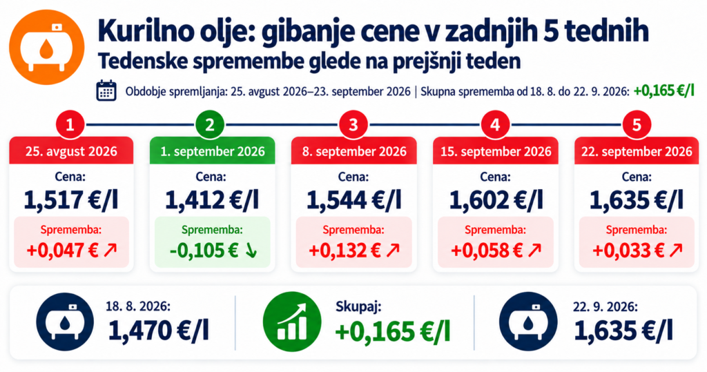 kurilno olje Nove cene goriva od 22 septembra 2026 in pregled za 5 tednov