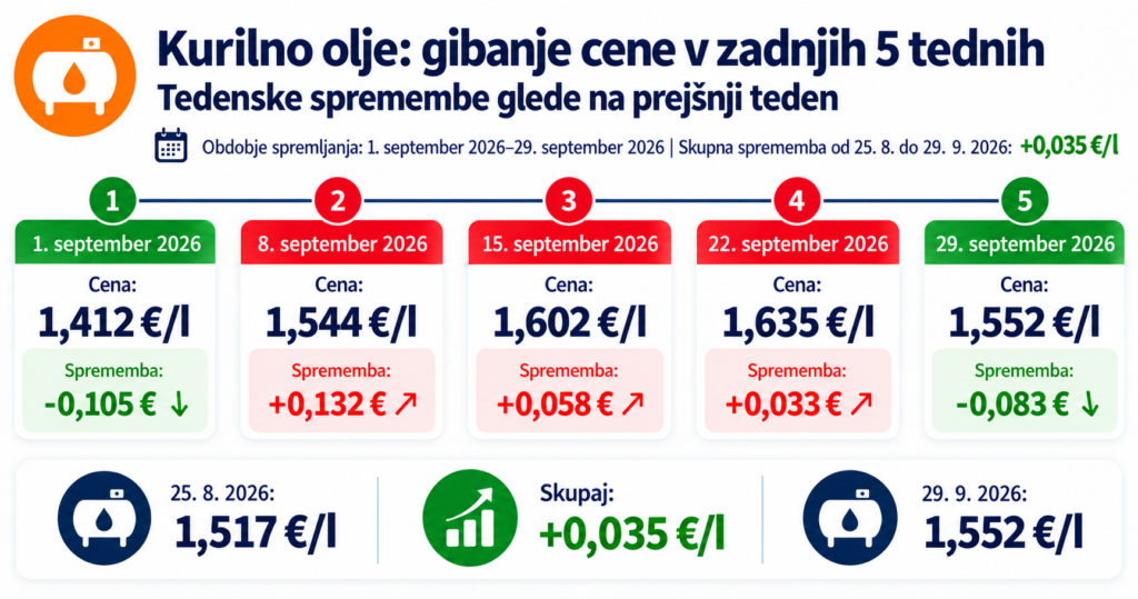 kurilno olje Nove cene goriva od 29 septembra 2026 in pregled za 5 tednov