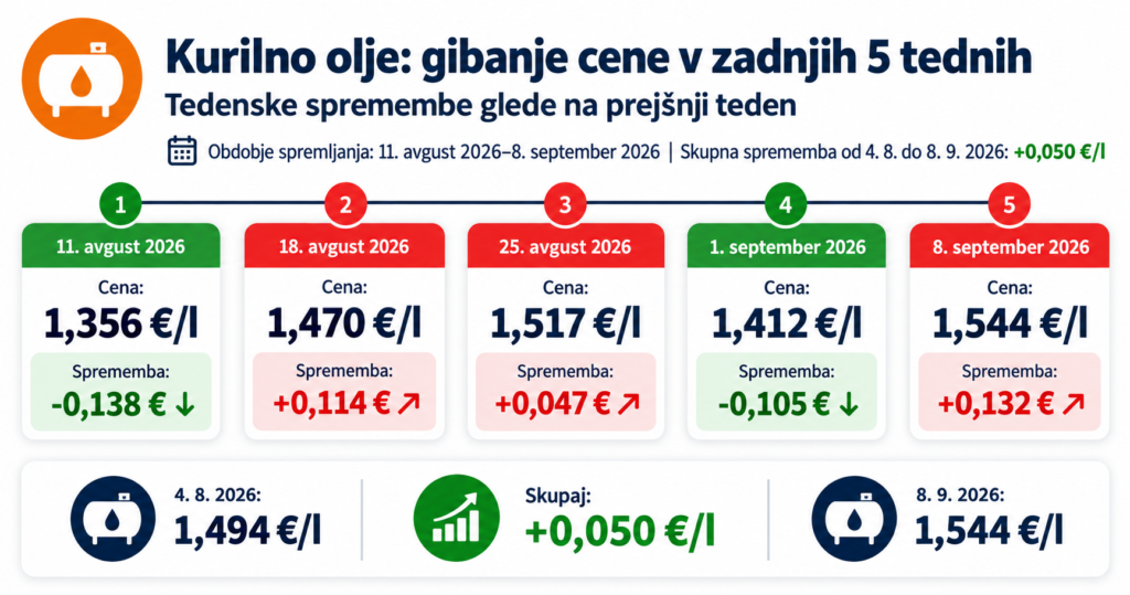 kurilno olje Nove cene goriva od 8 septembra 2026 in pregled za 5 tednov