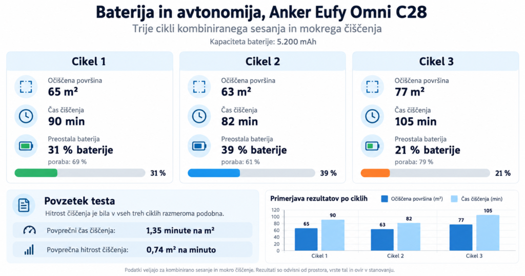 Anker Eufy Omni C28 Avtonomija baterije ponuja 90 minut kombiniranega čiščenja in ostane še 31