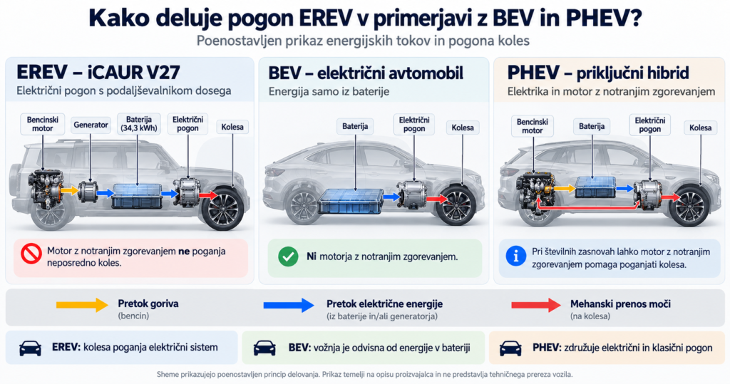 Kako deluje pogon EREV v iCAUR V27 in v čem se razlikuje od električnih avtomobilov ter priključnih hibridov