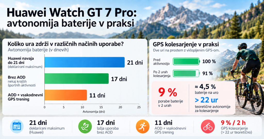 Test Huawei Watch GT 7 Pro Baterija v resnični uporabi ostaja eden najmočnejših argumentov