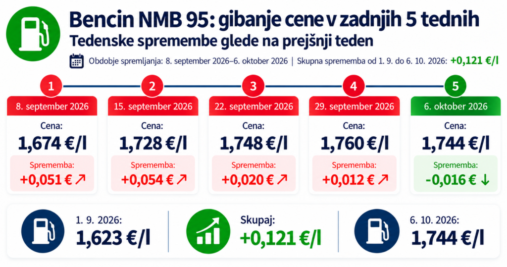 bencin Nove cene goriva od 6 oktobra 2026 in pregled za 5 tednov.png