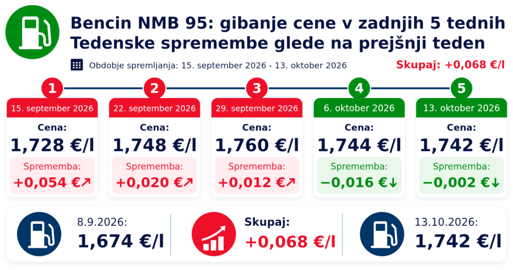 Gibanje cen bencina v petih tednih do 13. oktobra 2026; nova cena 1,742 €/l.