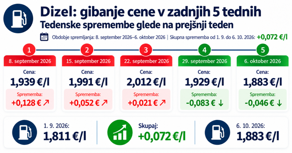dizel Nove cene goriva od 6 oktobra 2026 in pregled za 5 tednov.png