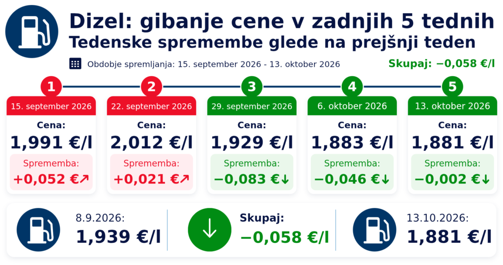 Gibanje cen dizla v petih tednih do 13. oktobra 2026; nova cena 1,881 €/l.