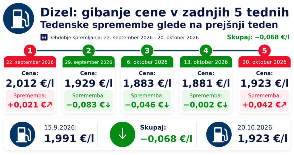 Gibanje cen dizla v petih tednih do 20. oktobra 2026; nova cena 1,923 €/l.