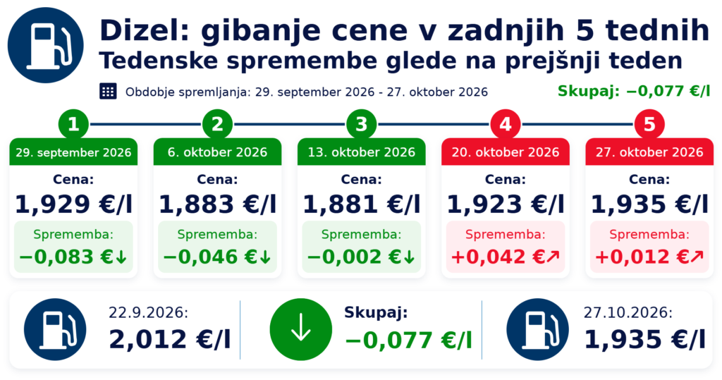 Gibanje cen dizla v petih tednih do 27. oktobra 2026; nova cena 1,935 €/l.