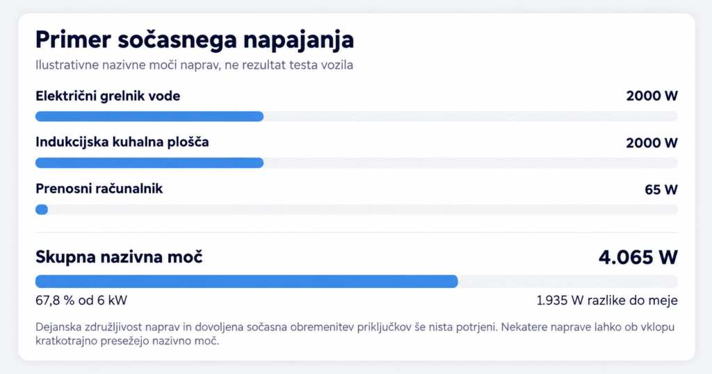 iCAUR V27 omogoča do 6 kW zunanjega napajanja Kaj to pomeni v praksi