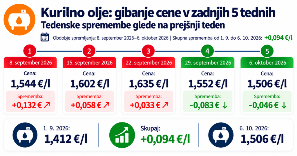 kurilno olje Nove cene goriva od 6 oktobra 2026 in pregled za 5 tednov