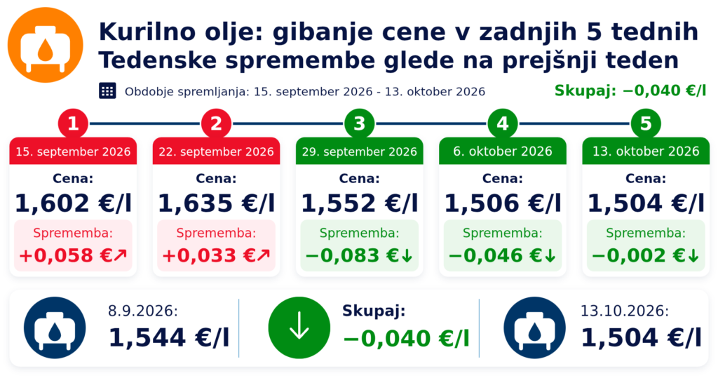 Gibanje cen kurilnega olja v petih tednih do 13. oktobra 2026; nova cena 1,504 €/l.
