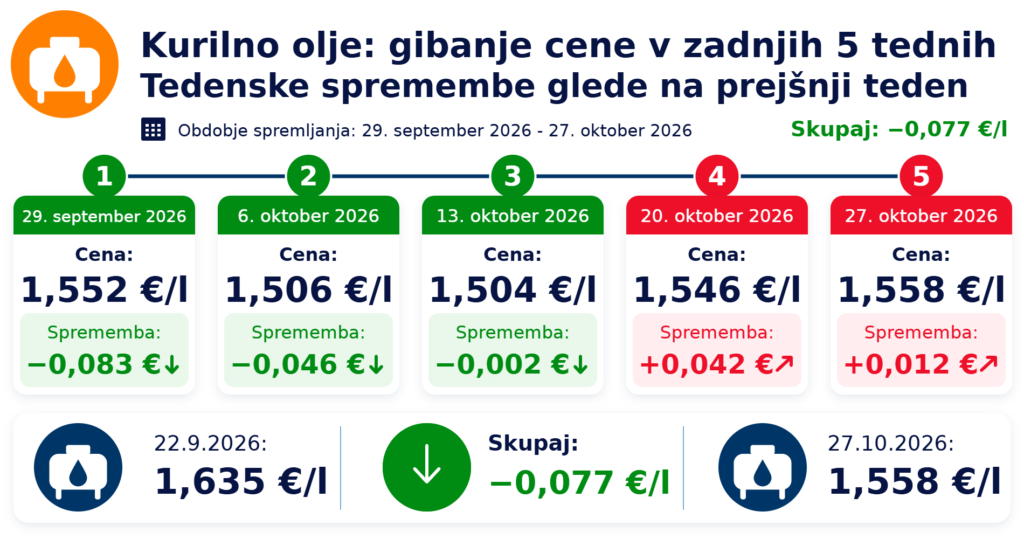 Gibanje cen kurilnega olja v petih tednih do 27. oktobra 2026; nova cena 1,558 €/l.
